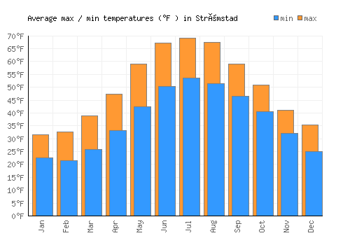 Strömstad average minimum / maximum temperatures (Fahrenheit)
