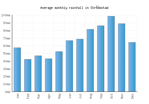 Strömstad monthly rainfall chart (mm)