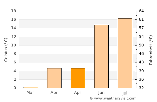 Strömstad average temperature in April