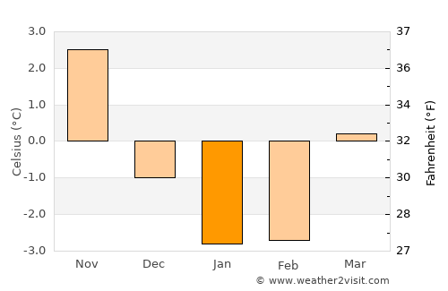 Strömstad average temperature in January