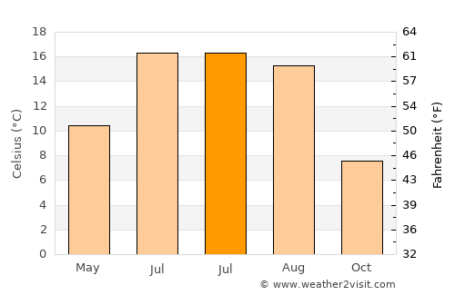 Strömstad average temperature in July