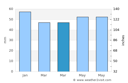 Strömstad average rain in March