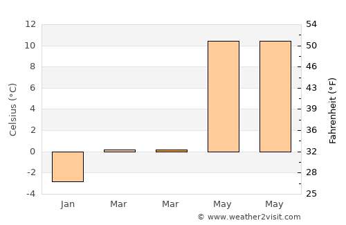 Strömstad average temperature in March