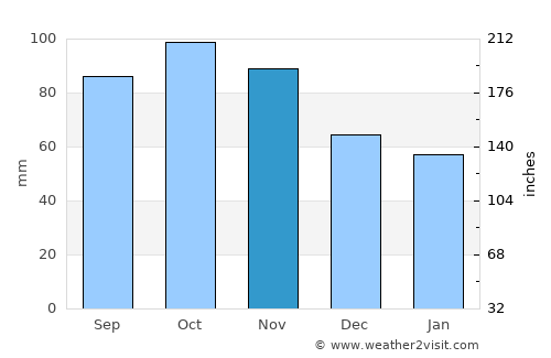 Strömstad average rain in November