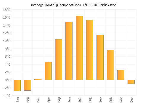 Strömstad average temperature chart (Celsius)