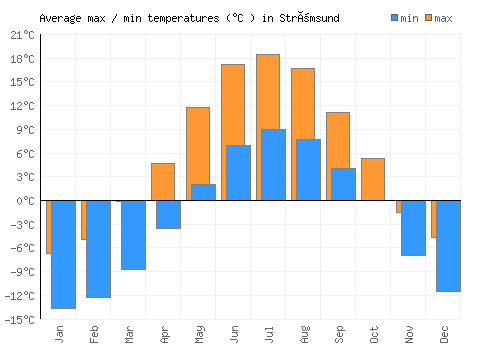 Strömsund average minimum / maximum temperatures (Celsius)