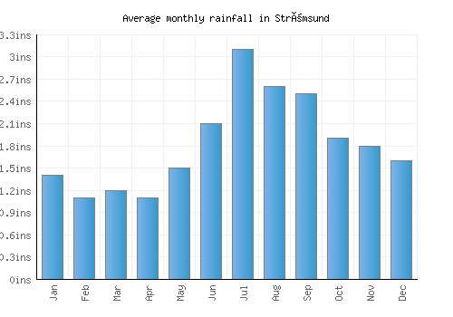 Strömsund monthly rainfall chart (inches)