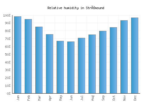 Strömsund relative humidity averages