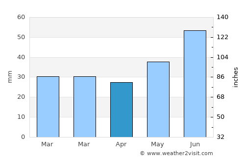 Strömsund average rain in April