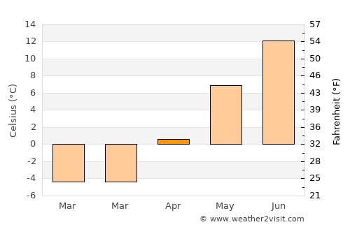 Strömsund average temperature in April