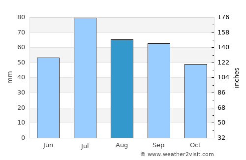 Strömsund average rain in August