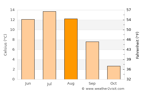 Strömsund average temperature in August