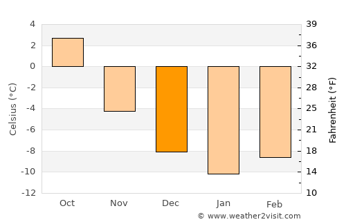 Strömsund average temperature in December