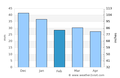 Strömsund average rain in February