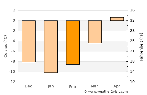 Strömsund average temperature in February