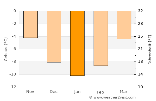 Strömsund average temperature in January