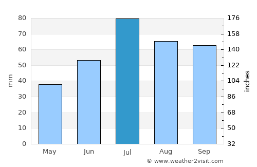 Strömsund average rain in July