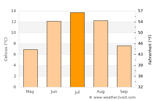Strömsund average temperature in July