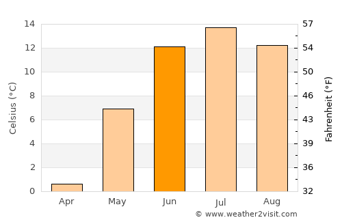 Strömsund average temperature in June