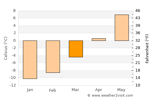 Strömsund average temperature in March