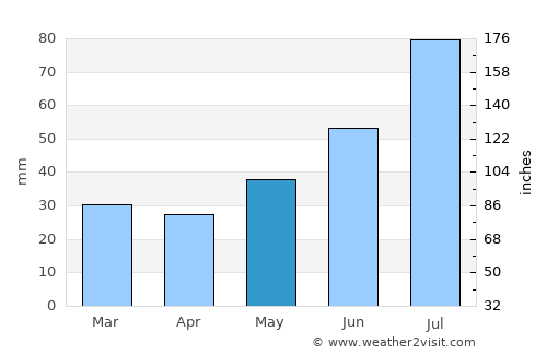 Strömsund average rain in May