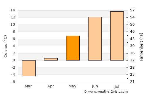Strömsund average temperature in May