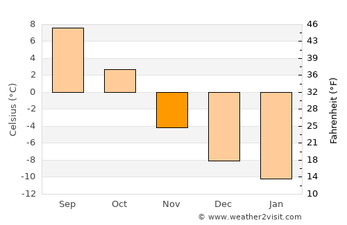 Strömsund average temperature in November