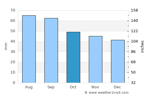 Strömsund average rain in October