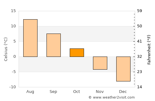 Strömsund average temperature in October