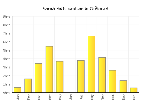 Strömsund average daily sunshine chart