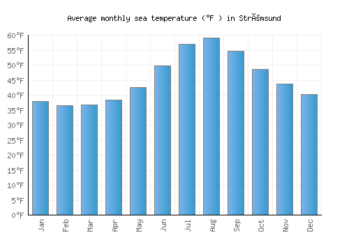 Strömsund average sea temperature chart (Fahrenheit)