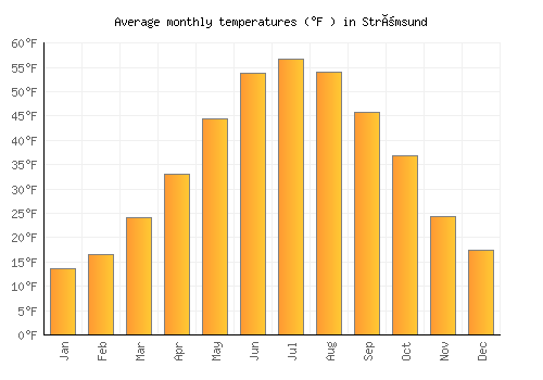 Strömsund average temperature chart (Fahrenheit)