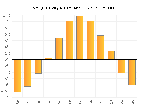 Strömsund average temperature chart (Celsius)