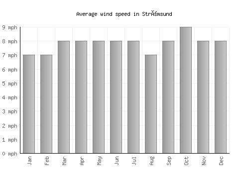 Strömsund average winspeed by month (mph)