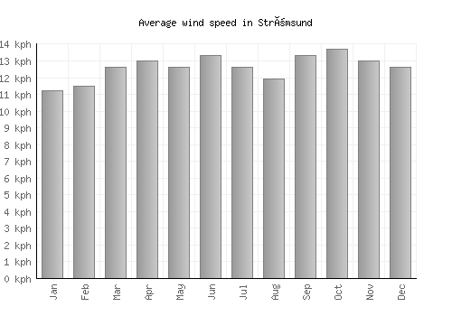 Strömsund average winspeed by month (km/h)