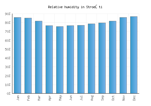 Stroeşti relative humidity averages