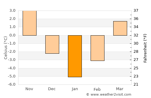 Stroeşti average temperature in January