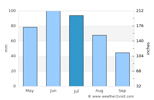 Stroeşti average rain in July