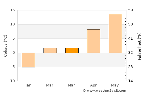 Stroeşti average temperature in March