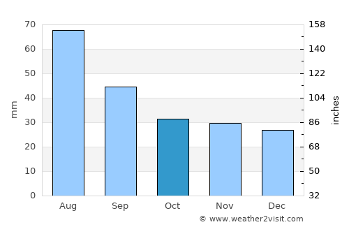 Stroeşti average rain in October