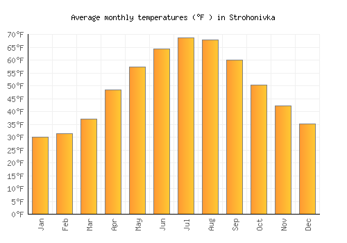 Strohonivka average temperature chart (Fahrenheit)