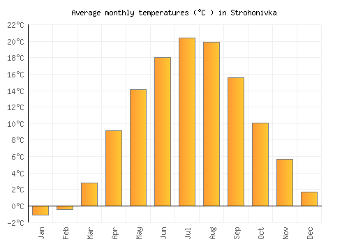 Strohonivka average temperature chart (Celsius)