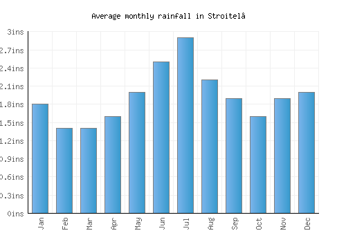 Stroitel’ monthly rainfall chart (inches)