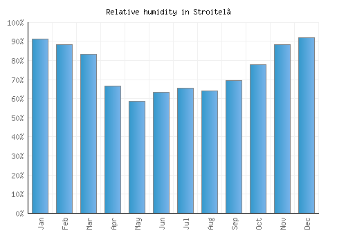 Stroitel’ relative humidity averages