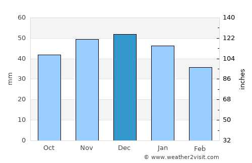 Stroitel’ average rain in December