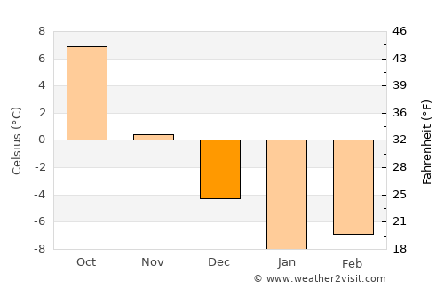 Stroitel’ average temperature in December