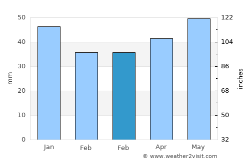 Stroitel’ average rain in February