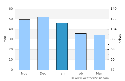 Stroitel’ average rain in January