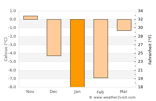 Stroitel’ average temperature in January