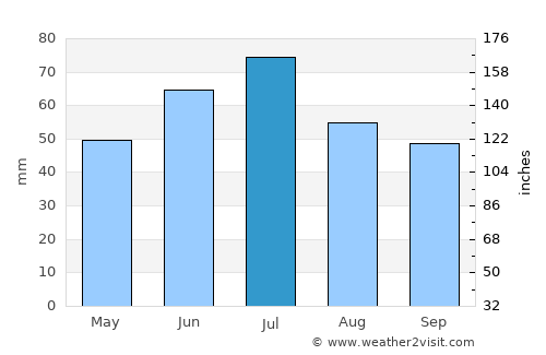 Stroitel’ average rain in July